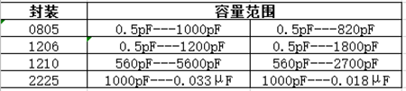 贴片电容封装规格