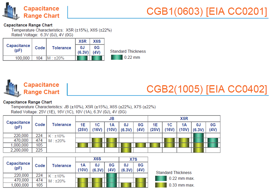 TDK-CBG多层陶瓷片式贴片电容代码说明