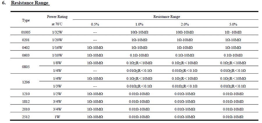 厚膜芯片电阻器代码说明